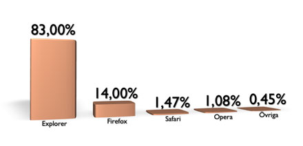 Webbläsarstatistik
