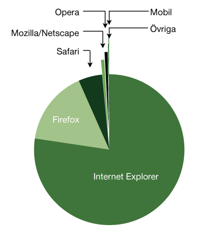 Tårtdiagram över webbläsarnas marknadsandel