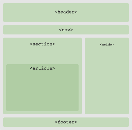 Layout med HTML5-taggar