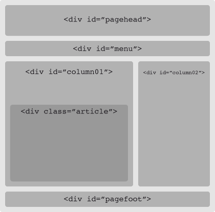 Layout med traditionell namngivning
