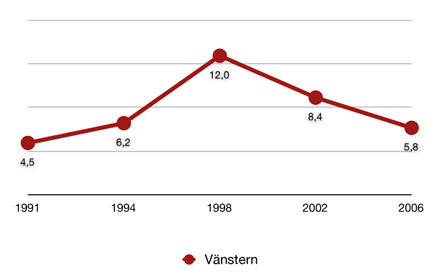 (v) i valen 1991–2006