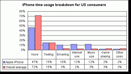 iphoneservey1 Diagram över surfvanorna för Iphoneanvändare