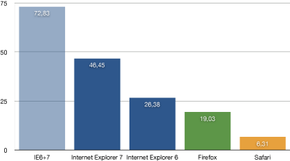 webblasare-juni-08 Statistik över webbläsaranvändningen i juni 2008